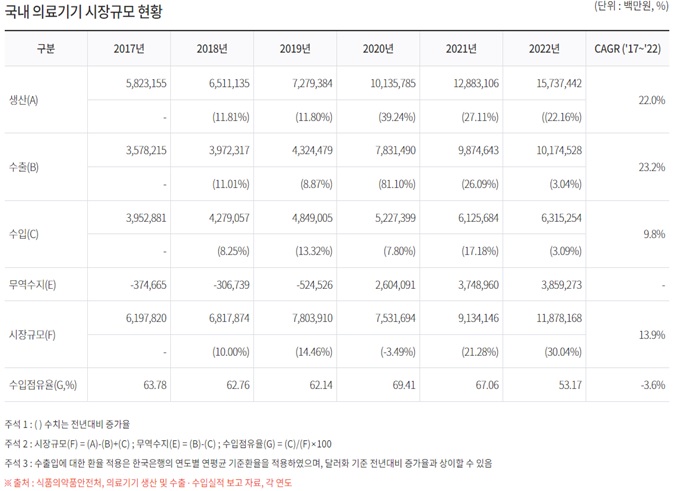 이미지: 국내의료기기 시장규모현황