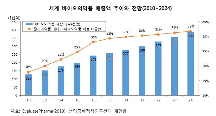 이미지: 세계 바이오의약품 매출액 추이와 전망
