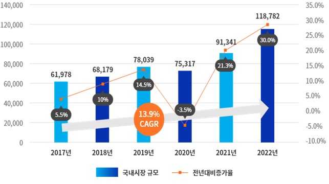 이미지: 우리나라 의료기기 산업의 동향