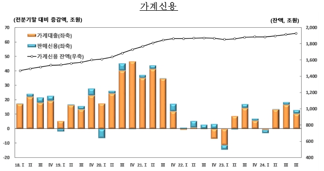 이미지: 가계신용