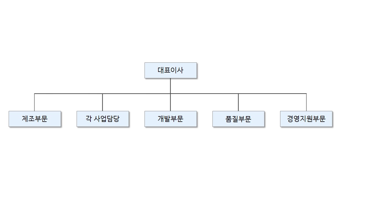 이미지: 조직도
