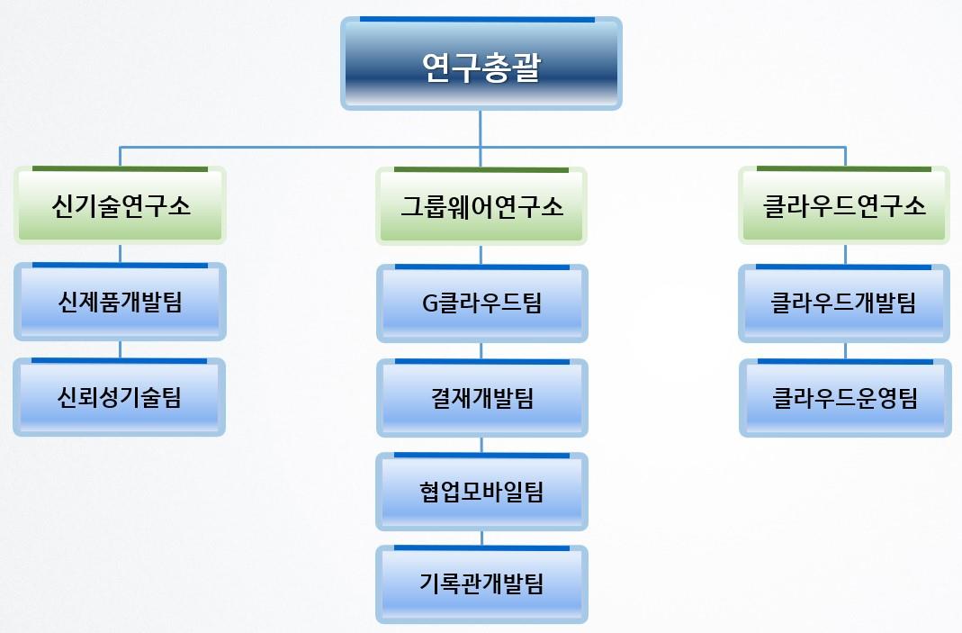 이미지: 연구총괄 조직도