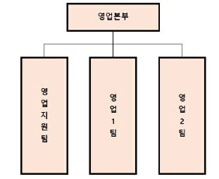 이미지: 판매조직도(영업본부)