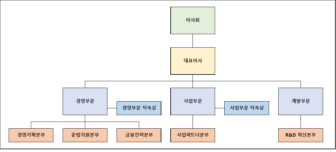 이미지: (주)다날 조직도