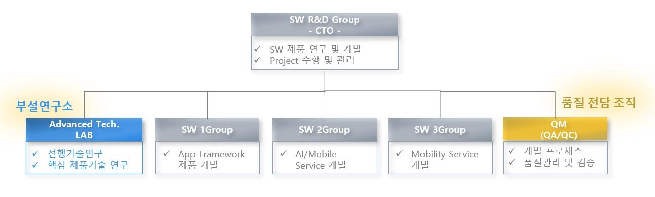 이미지: 연구개발조직도