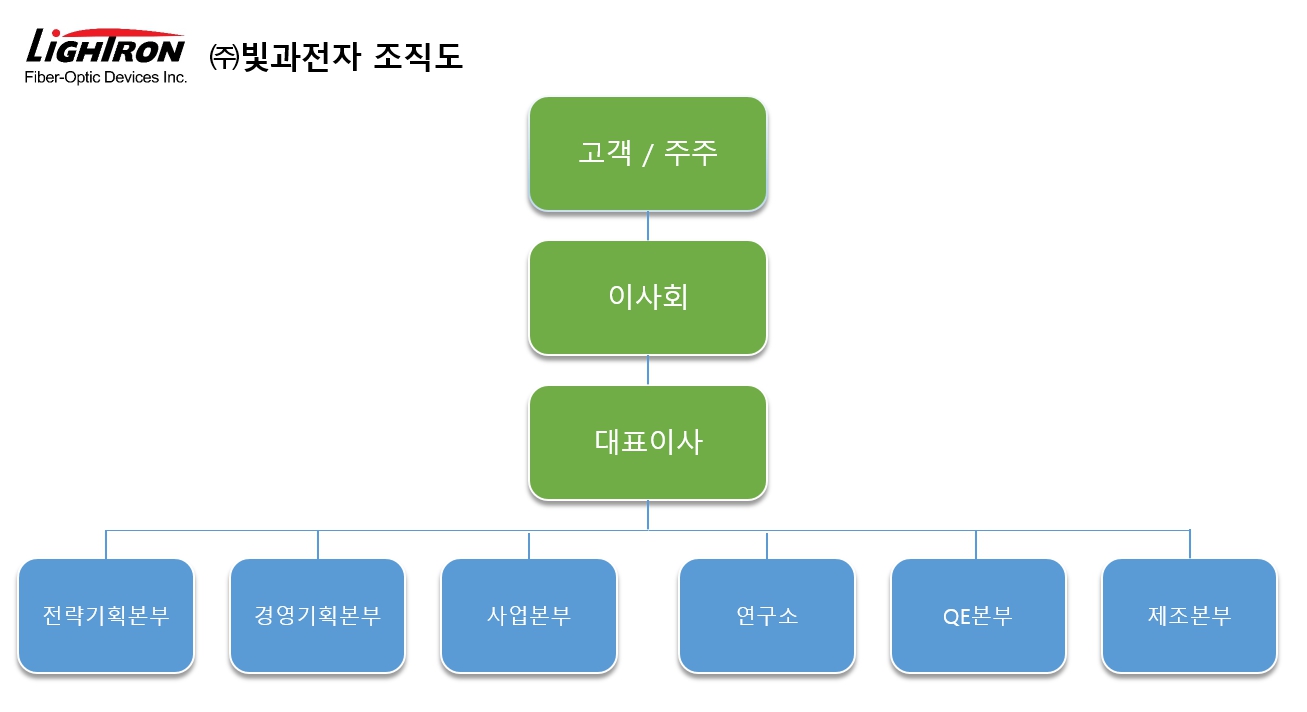 이미지: (주)빛과전자 조직도