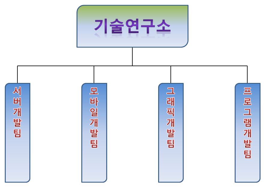 이미지: 기술연구소 조직도