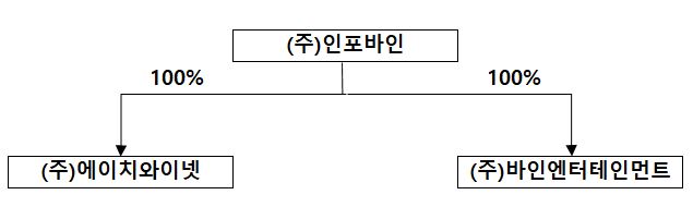 이미지: 계열회사 출자 현황