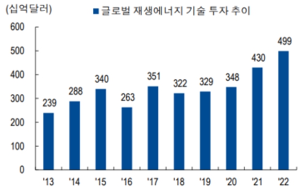이미지: 글로벌 재생에너지 연도별 투자 금액