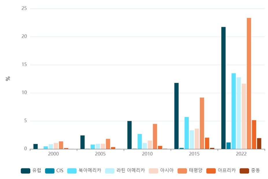 이미지: 글로벌 풍력 및 태양광,열 발전량 비중 추세