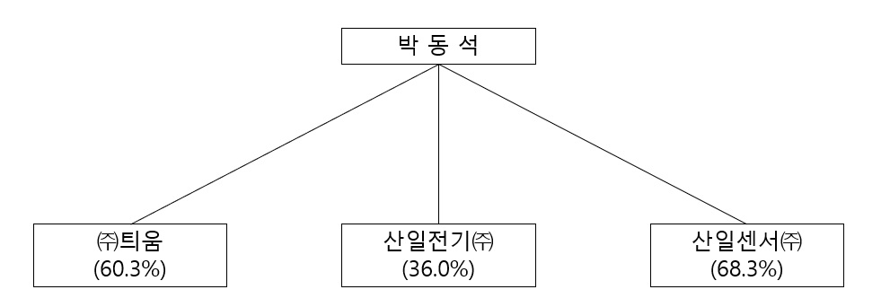 이미지: 계열회사 계통도