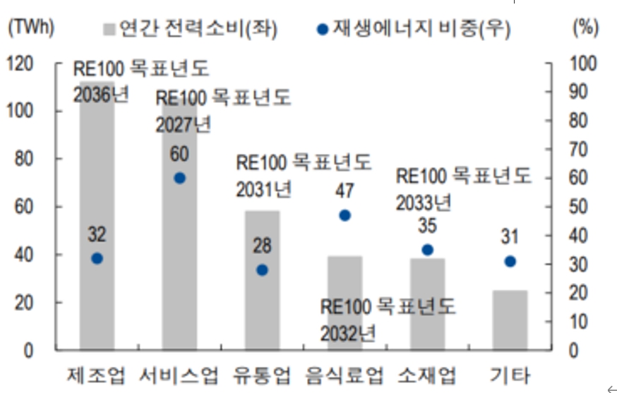 이미지: 업종별 전력소비와 재생에너지 비중(2021년)