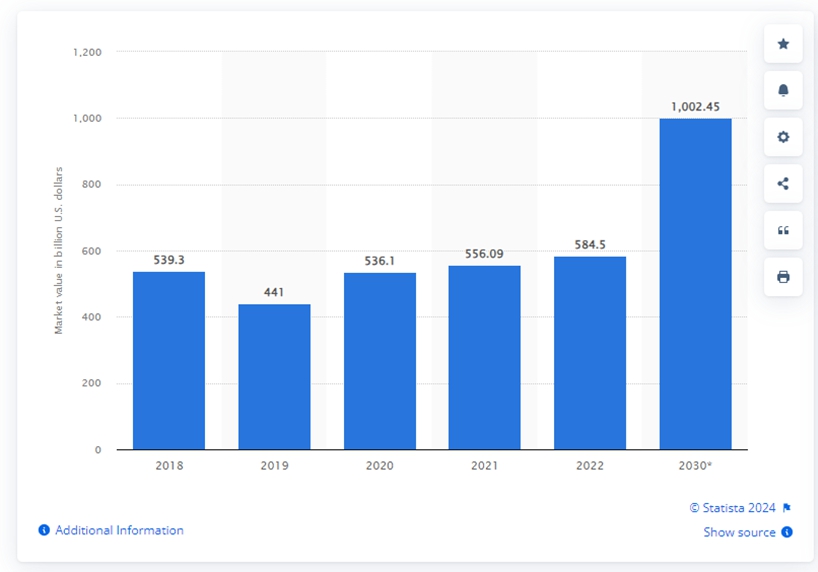 이미지: 전세계 석유화학 시장의 시장가치(market value) 추세와 전망 (2018-2030)