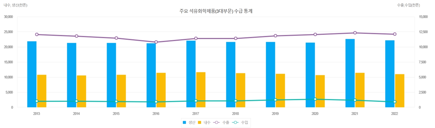 이미지: 주요 석유화학제품(3대부문) 수급통계