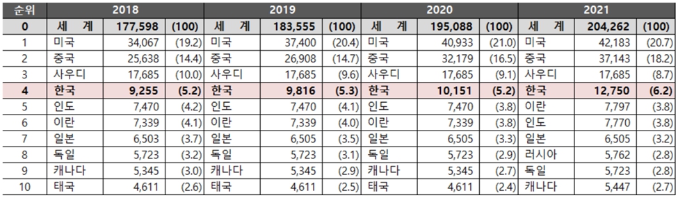 이미지: 주요국 에틸렌(ethylene) 생산능력(천톤)
