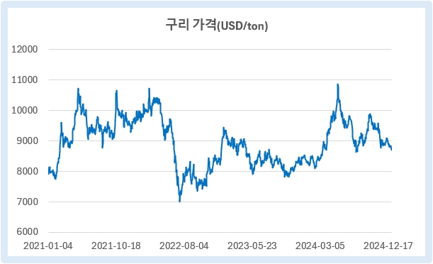 이미지: 구리 최근 3개년 시세변동 추이