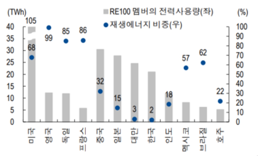 이미지: re100 주요국의 전력 사용량과 재생에너지 비중