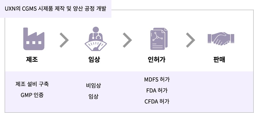 이미지: [그림 17] 당사의 CGMS 사업화 흐름도