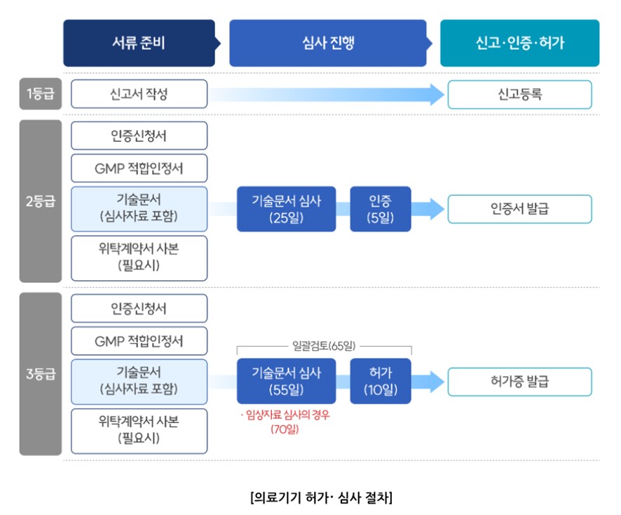 이미지: [그림 19] 식약처 의료기기 허가 프로세스