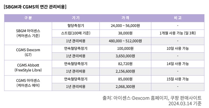 이미지: [표 2] SBGM과 CGMS의 연간 관리비용