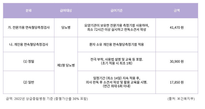 이미지: [표 4] 연속혈당측정검사 급여