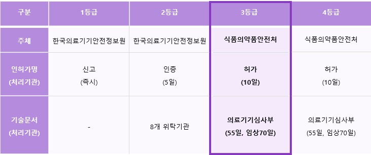 이미지: [표 6] 의료기기 등급별 허가 및 심사 주체