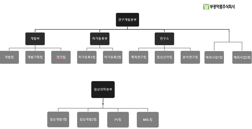 이미지: 연구개발부서 조직도