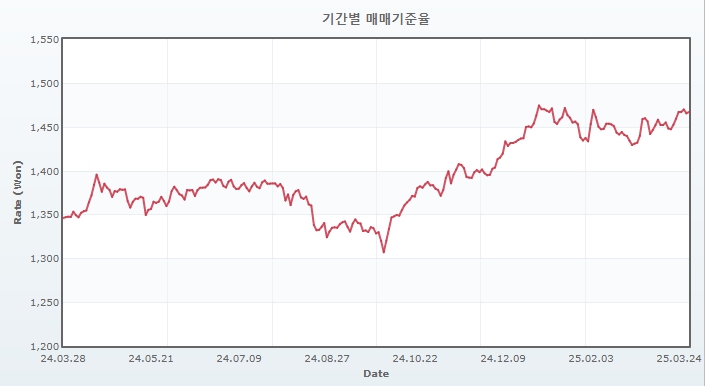 이미지: 최근 1년 원달러환율