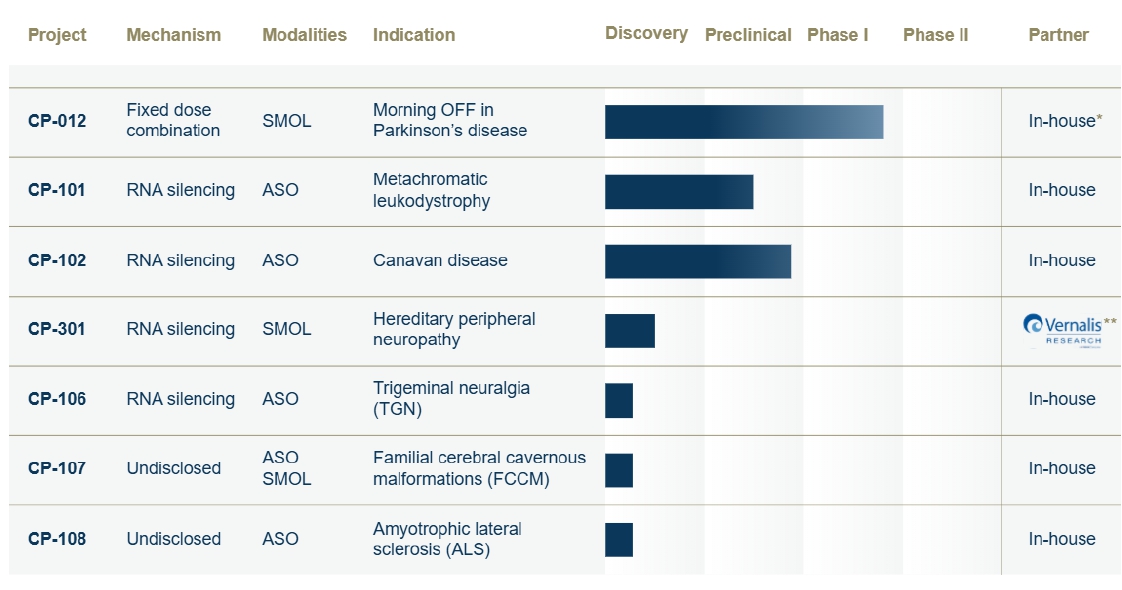 이미지: contera pharma 파이프라인 요약