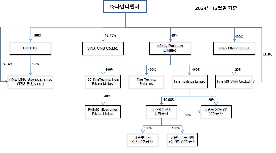 이미지: 관계사지분도_fd_2024.4q