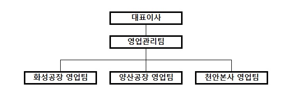 이미지: <판매조직도>