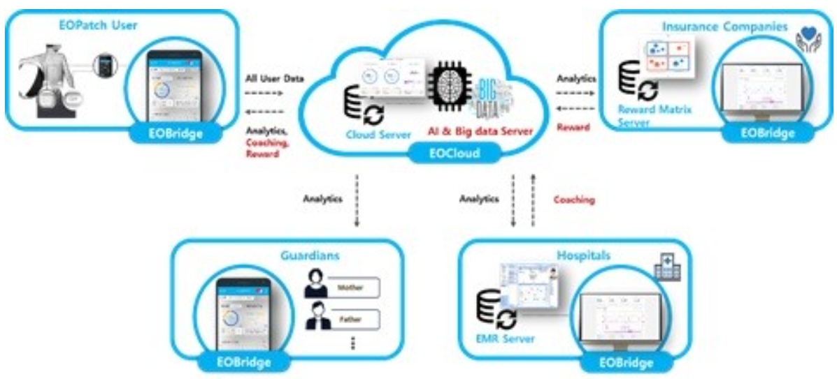 이미지: [EOBridge 및 EOCloud 블록도]