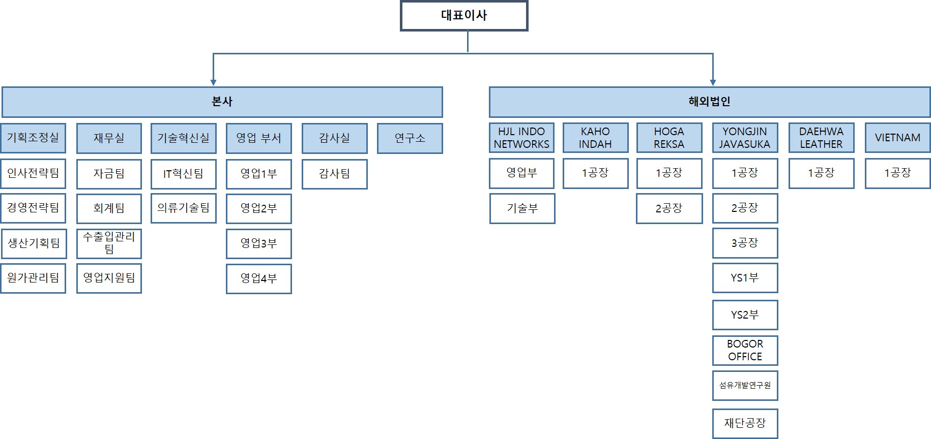 이미지: 호전실업 조직도