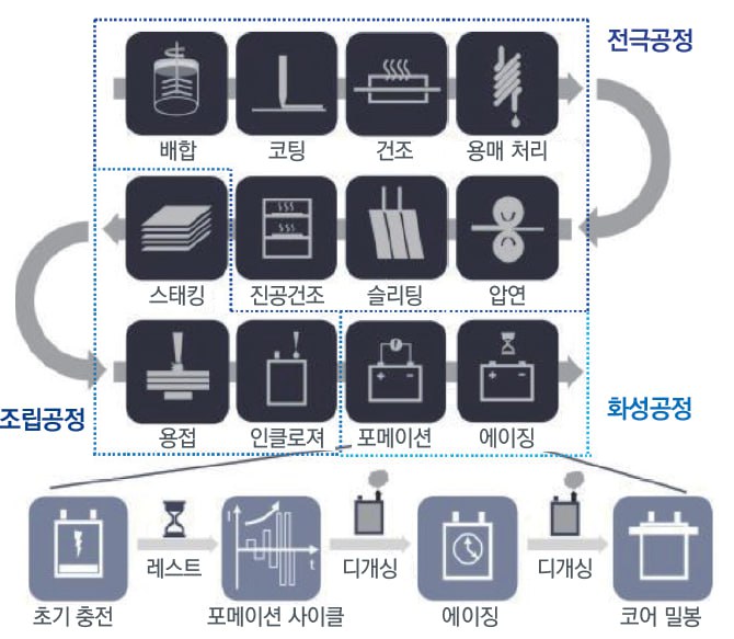 이미지: <이차전지 제조 공정>