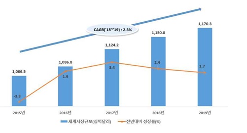 이미지: 세계 의약품 시장 규모 및 성장률 추이(2015~2019)