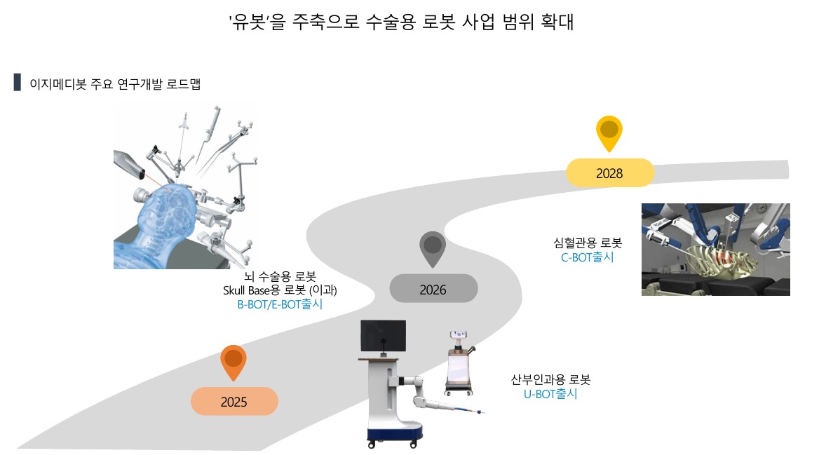 이미지: 의료수술용로봇사업 개발 로드맵