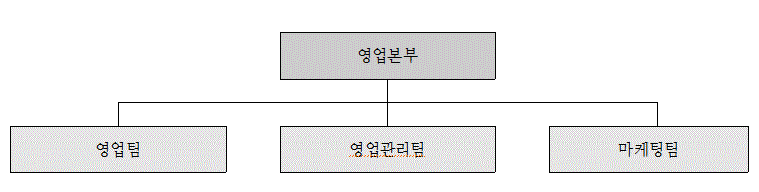 이미지: 판매조직도