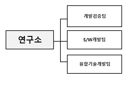 이미지: ㈜대유플러스 정보통신사업부 연구소 조직도