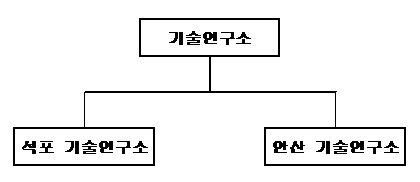 이미지: 기술연구소 조직도