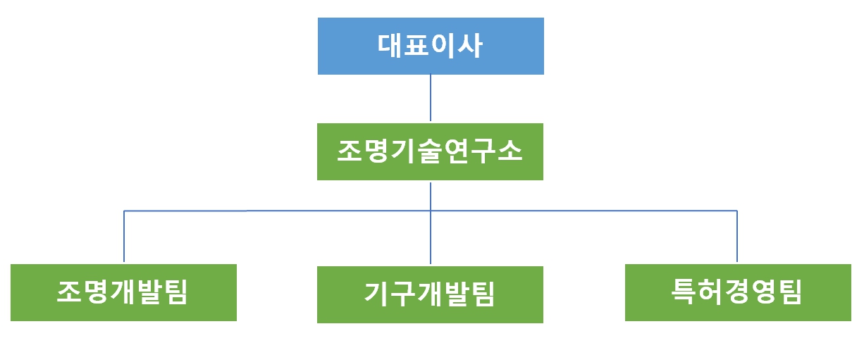 이미지: 연구소 조직도