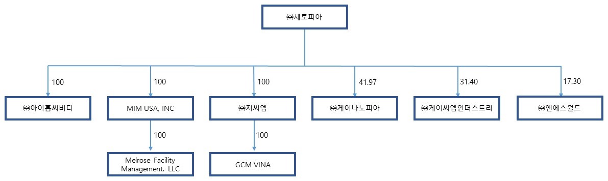 이미지: 계열사 현황