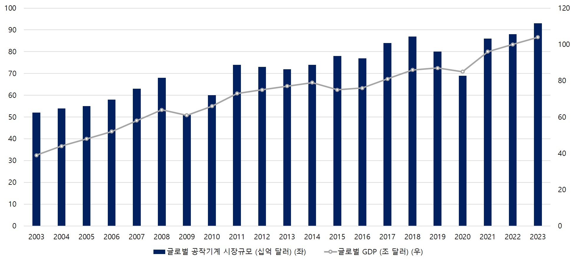 이미지: 글로벌 공작기계 시장규모 및 글로벌 GDP 추이