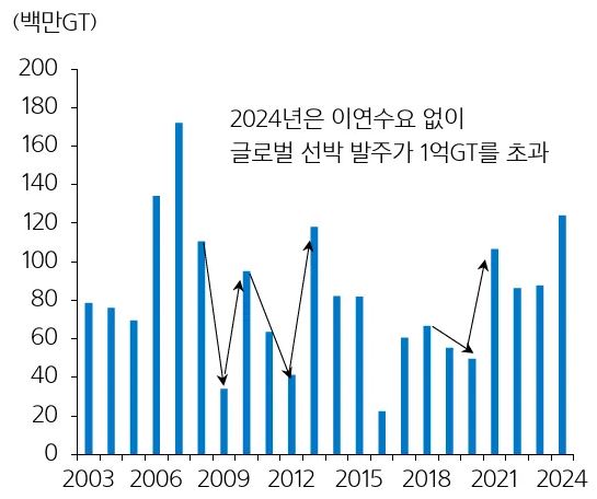 이미지: 글로벌 조선 신규 수주량 추이