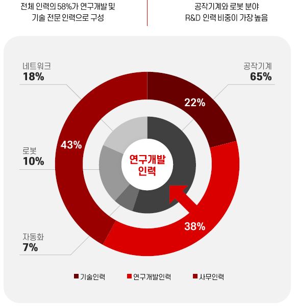 이미지: 당사 연구개발 인력 비중