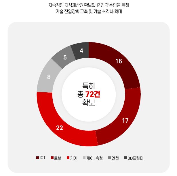 이미지: 당사 지식재산권 확보 현황