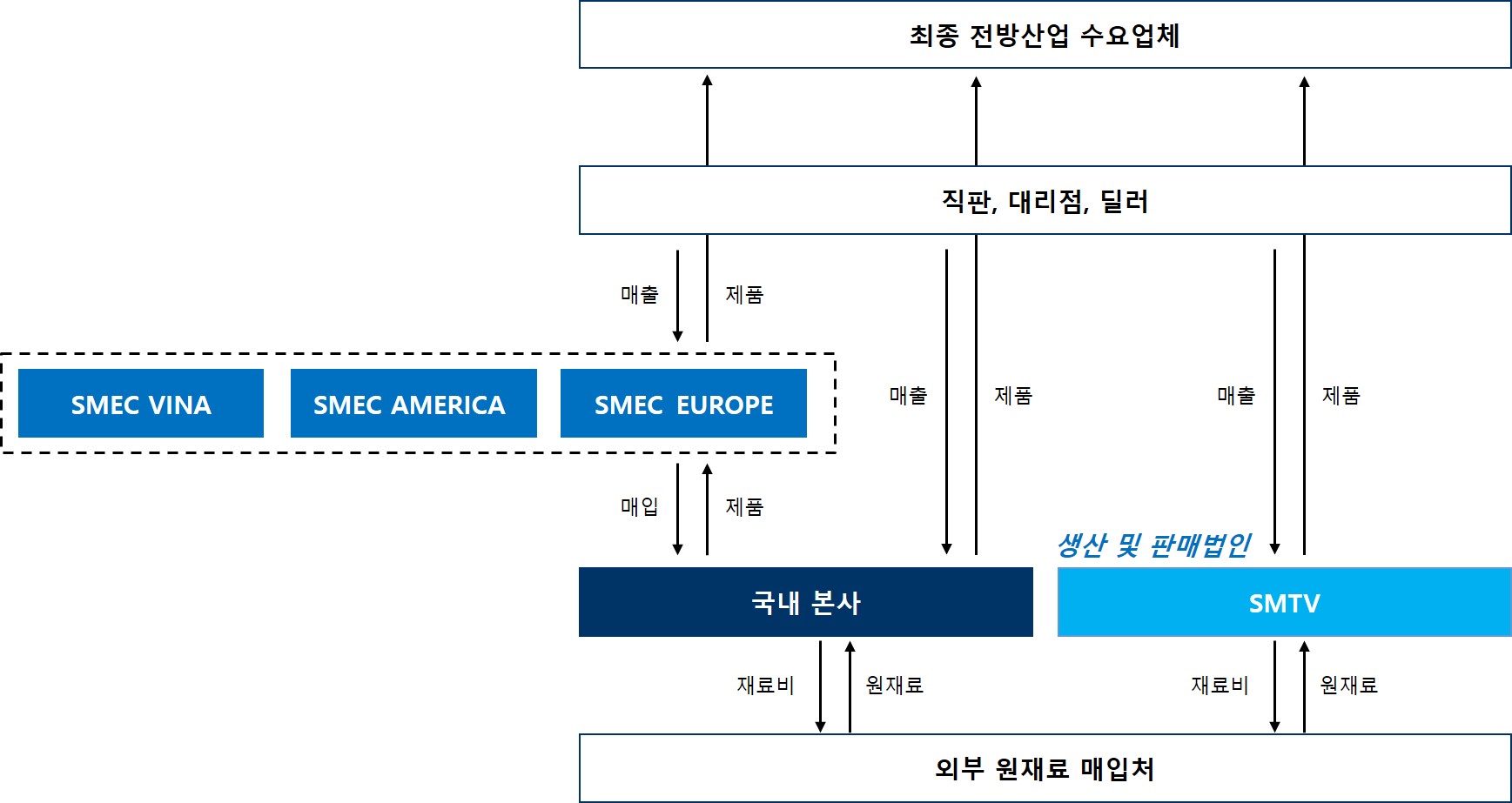 이미지: 본사 및 종속회사 간 영업흐름도