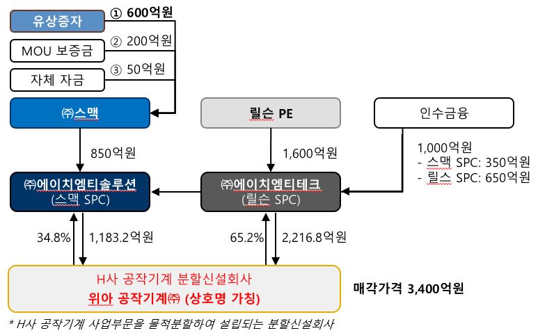 이미지: 인수구조 도식