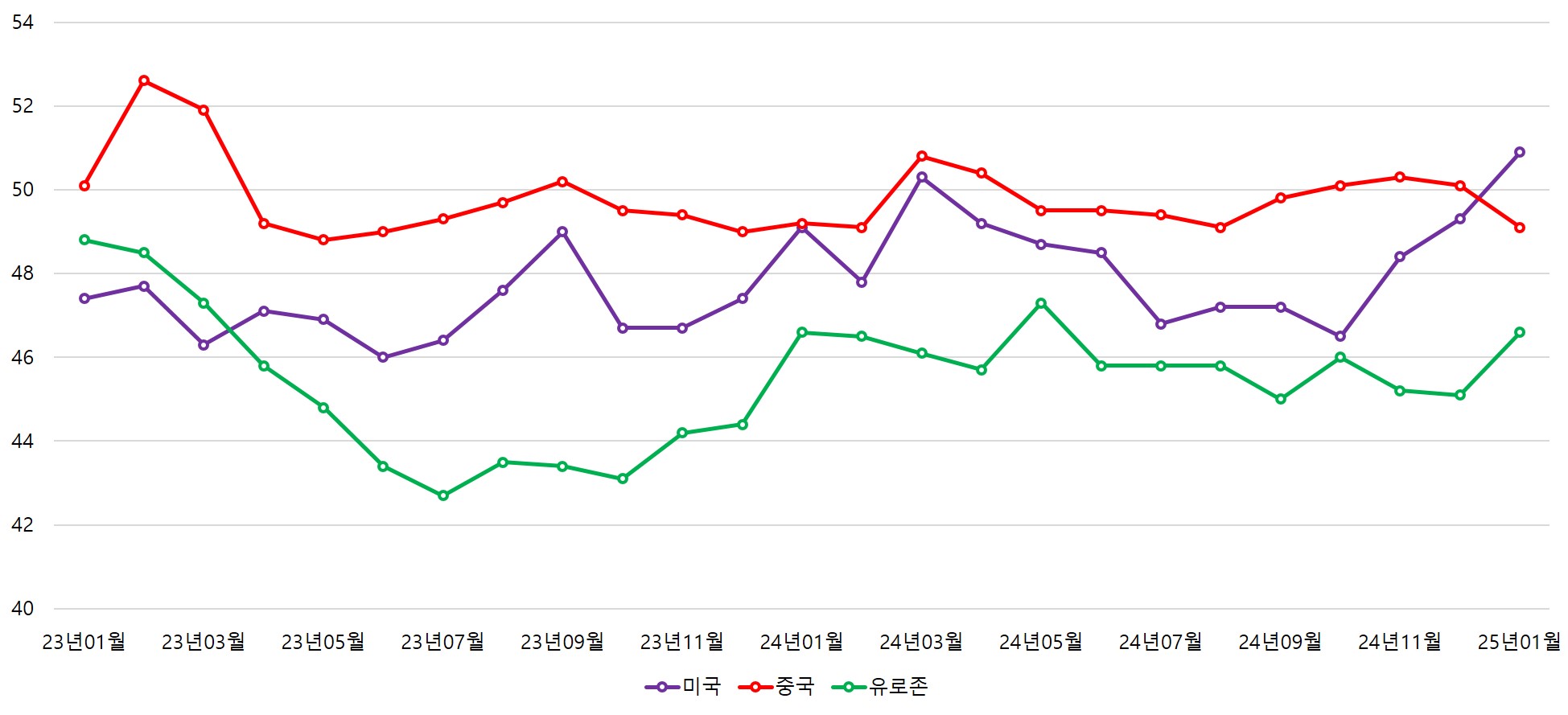이미지: 주요국 제조업 구매관리자지수(PMI) 추이