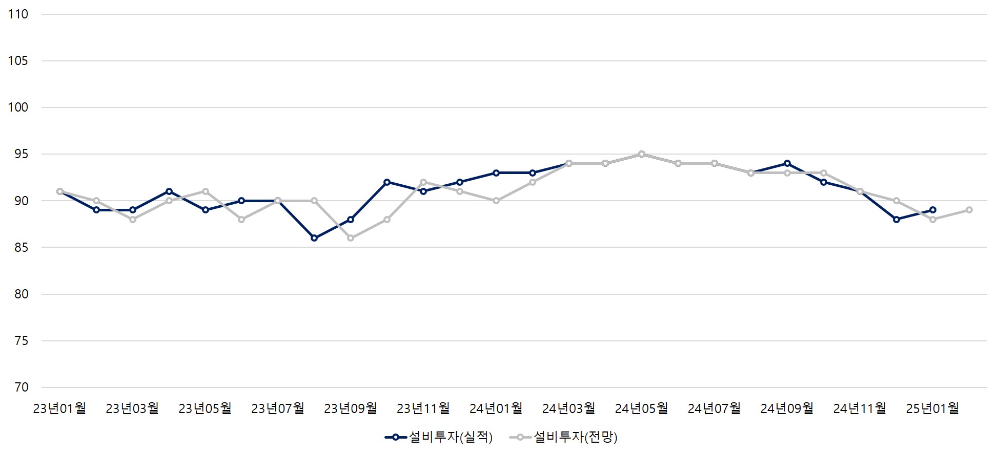 이미지: 한국 제조업 설비투자 기업경기실사지수(BSI)