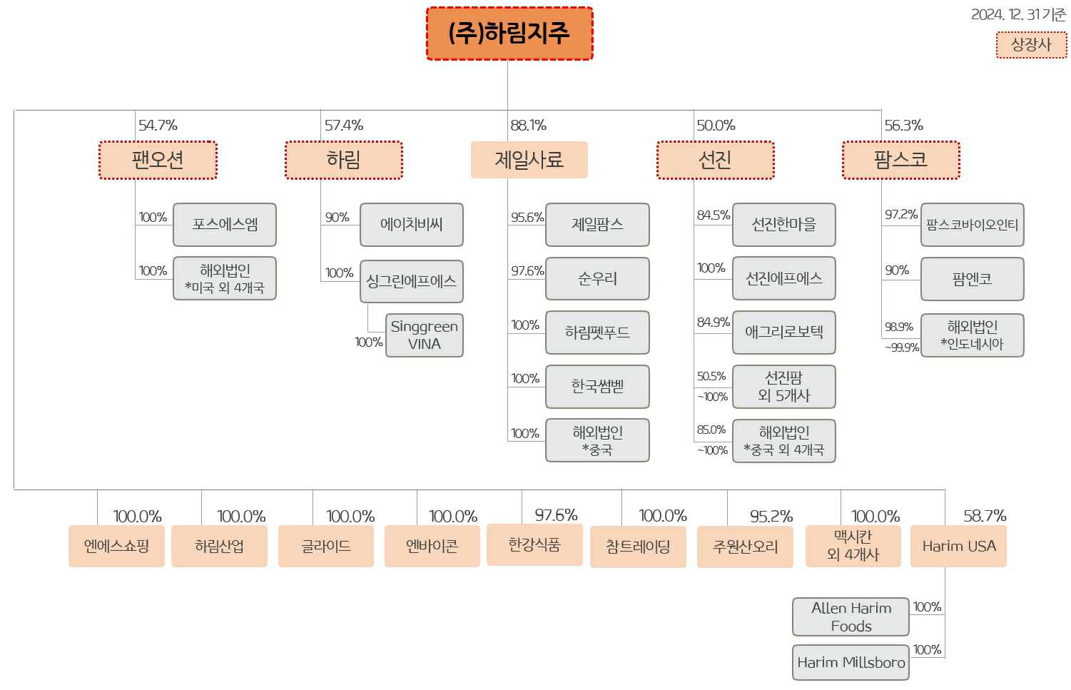 이미지: 계통도